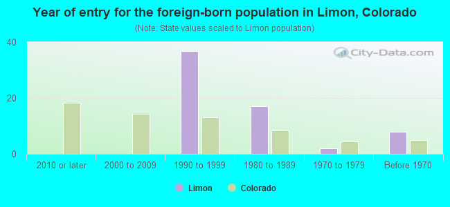 Year of entry for the foreign-born population in Limon, Colorado