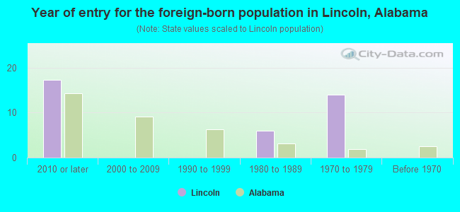Year of entry for the foreign-born population in Lincoln, Alabama