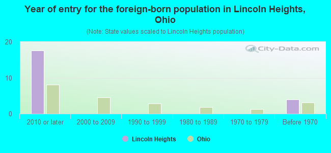 Year of entry for the foreign-born population in Lincoln Heights, Ohio