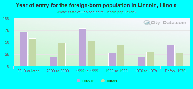 Year of entry for the foreign-born population in Lincoln, Illinois
