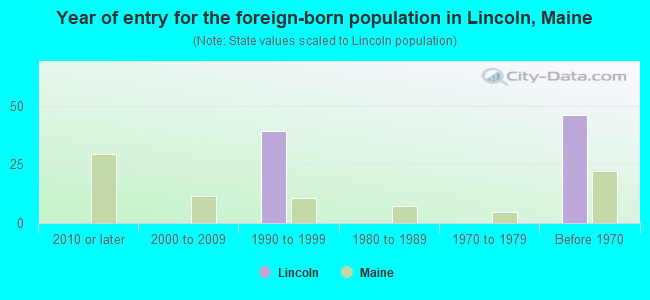 Year of entry for the foreign-born population in Lincoln, Maine