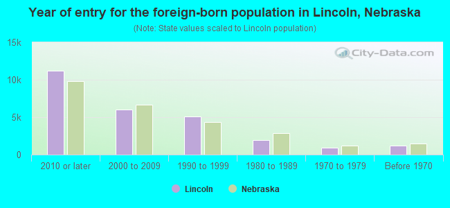 Year of entry for the foreign-born population in Lincoln, Nebraska