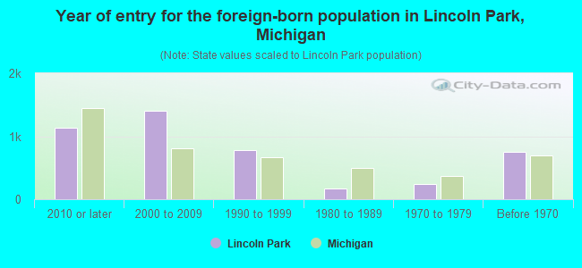 Year of entry for the foreign-born population in Lincoln Park, Michigan