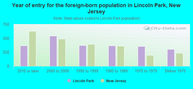 Year of entry for the foreign-born population in Lincoln Park, New Jersey