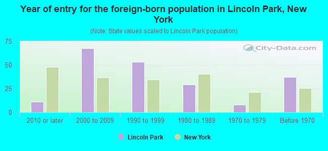 Year of entry for the foreign-born population in Lincoln Park, New York