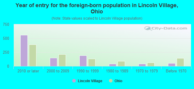 Year of entry for the foreign-born population in Lincoln Village, Ohio