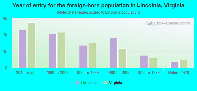 Year of entry for the foreign-born population in Lincolnia, Virginia