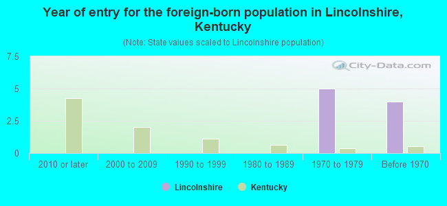 Year of entry for the foreign-born population in Lincolnshire, Kentucky