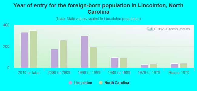 Year of entry for the foreign-born population in Lincolnton, North Carolina