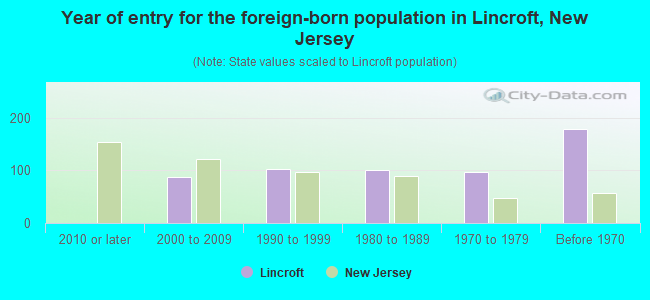 Year of entry for the foreign-born population in Lincroft, New Jersey
