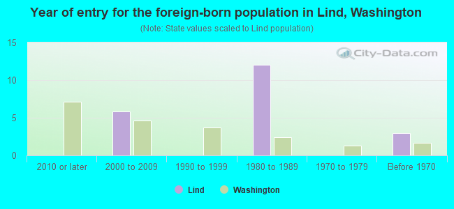 Year of entry for the foreign-born population in Lind, Washington