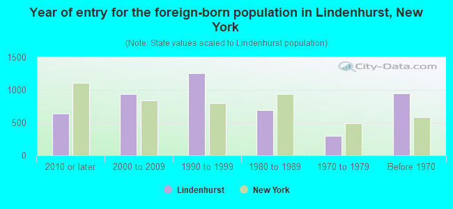 Year of entry for the foreign-born population in Lindenhurst, New York