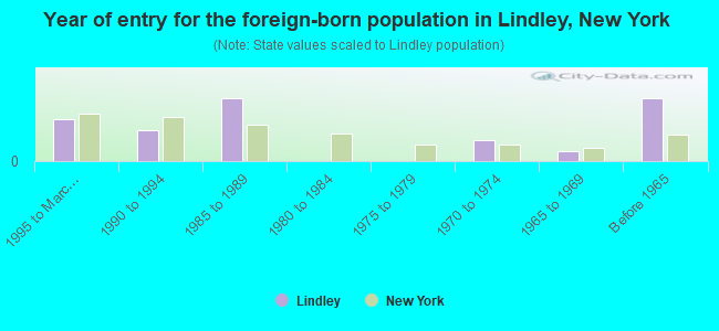 Year of entry for the foreign-born population in Lindley, New York