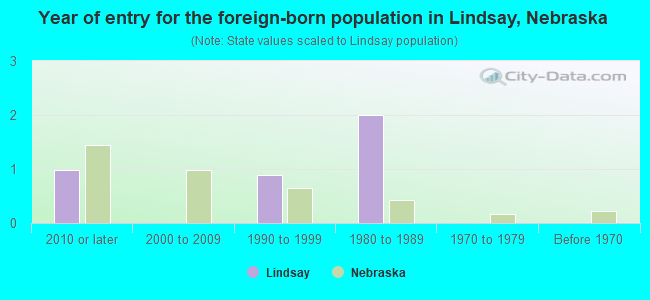 Year of entry for the foreign-born population in Lindsay, Nebraska