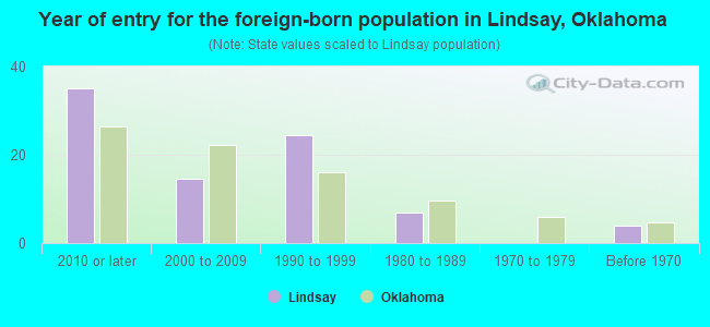 Year of entry for the foreign-born population in Lindsay, Oklahoma