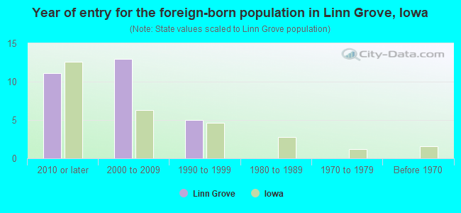 Year of entry for the foreign-born population in Linn Grove, Iowa