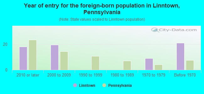 Year of entry for the foreign-born population in Linntown, Pennsylvania