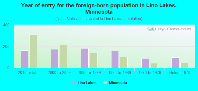 Year of entry for the foreign-born population in Lino Lakes, Minnesota