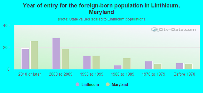 Year of entry for the foreign-born population in Linthicum, Maryland