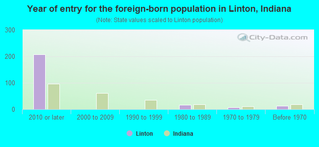 Year of entry for the foreign-born population in Linton, Indiana