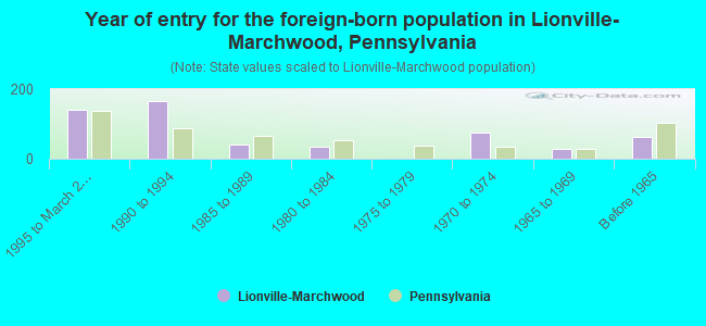 Year of entry for the foreign-born population in Lionville-Marchwood, Pennsylvania