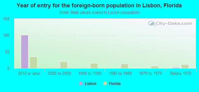 Year of entry for the foreign-born population in Lisbon, Florida