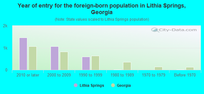 Year of entry for the foreign-born population in Lithia Springs, Georgia