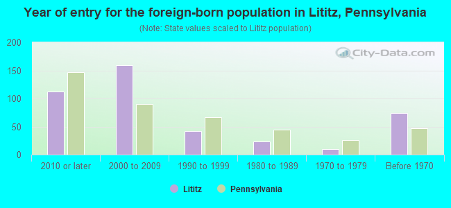 Year of entry for the foreign-born population in Lititz, Pennsylvania