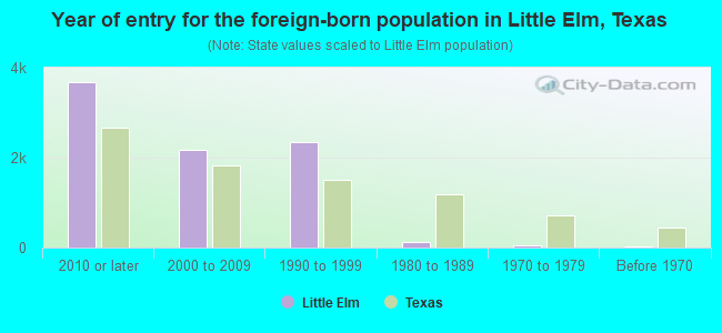 Year of entry for the foreign-born population in Little Elm, Texas