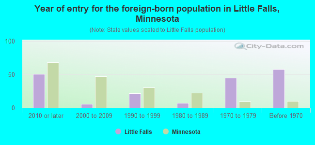 Year of entry for the foreign-born population in Little Falls, Minnesota