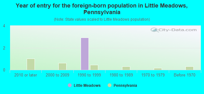 Year of entry for the foreign-born population in Little Meadows, Pennsylvania