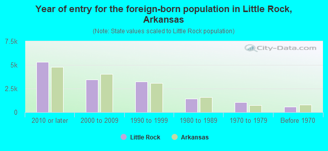 Year of entry for the foreign-born population in Little Rock, Arkansas