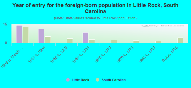 Year of entry for the foreign-born population in Little Rock, South Carolina