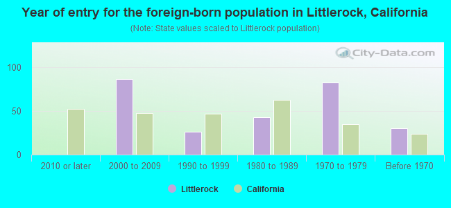 Year of entry for the foreign-born population in Littlerock, California