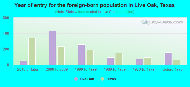 Year of entry for the foreign-born population in Live Oak, Texas