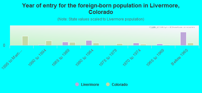Year of entry for the foreign-born population in Livermore, Colorado