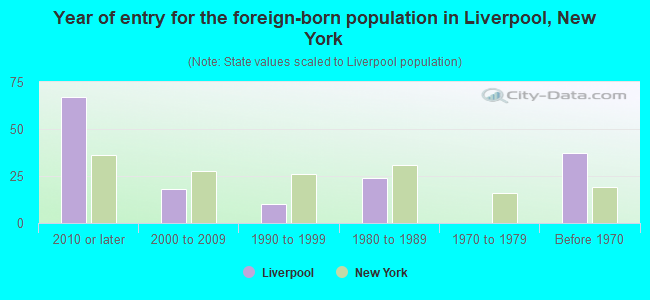 Year of entry for the foreign-born population in Liverpool, New York