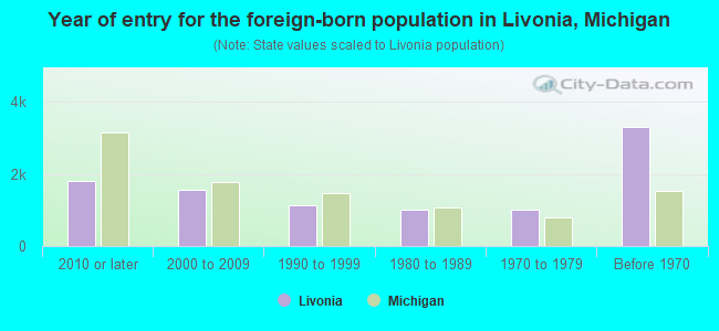 Year of entry for the foreign-born population in Livonia, Michigan