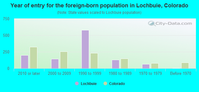 Year of entry for the foreign-born population in Lochbuie, Colorado