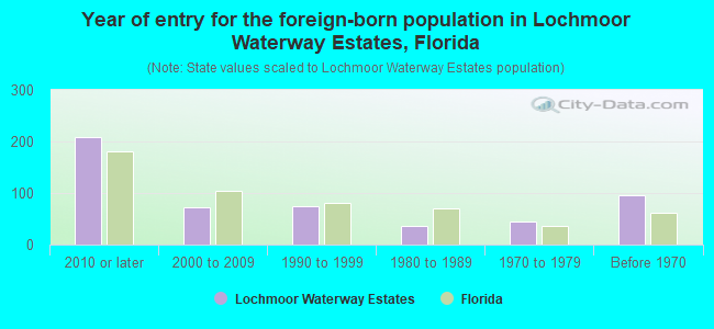 Year of entry for the foreign-born population in Lochmoor Waterway Estates, Florida