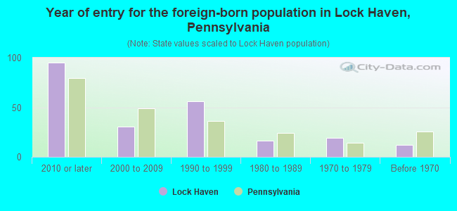Year of entry for the foreign-born population in Lock Haven, Pennsylvania