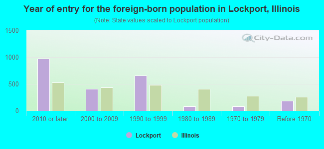 Year of entry for the foreign-born population in Lockport, Illinois
