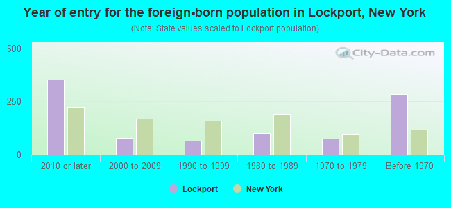 Year of entry for the foreign-born population in Lockport, New York