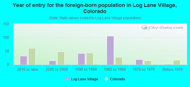 Year of entry for the foreign-born population in Log Lane Village, Colorado