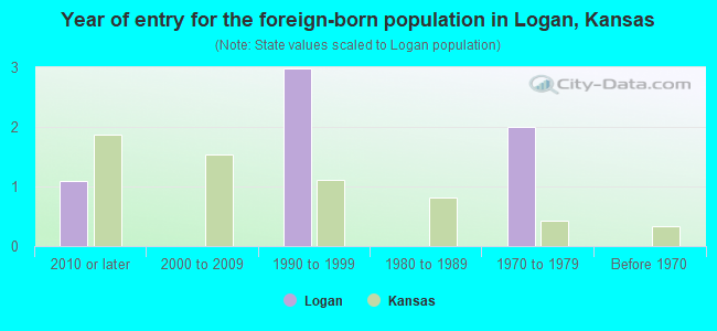Year of entry for the foreign-born population in Logan, Kansas