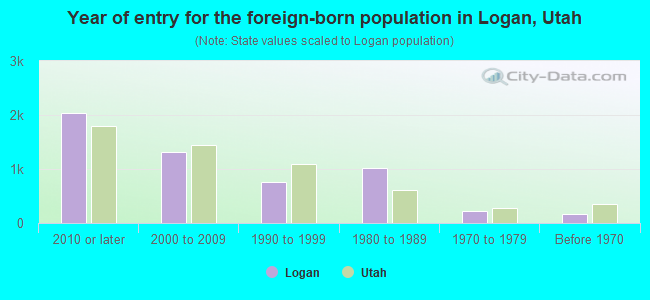 Year of entry for the foreign-born population in Logan, Utah