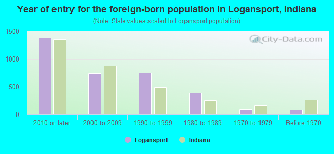 Year of entry for the foreign-born population in Logansport, Indiana