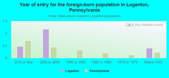 Year of entry for the foreign-born population in Loganton, Pennsylvania