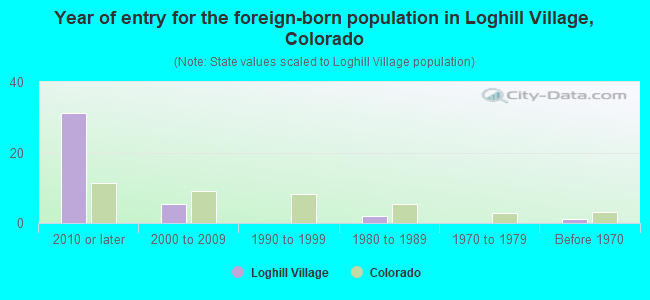 Year of entry for the foreign-born population in Loghill Village, Colorado