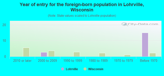 Year of entry for the foreign-born population in Lohrville, Wisconsin